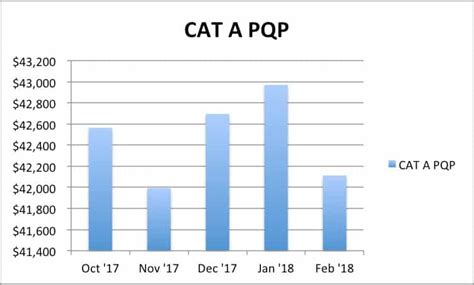 cat b pqp|Enquire PQP rates .